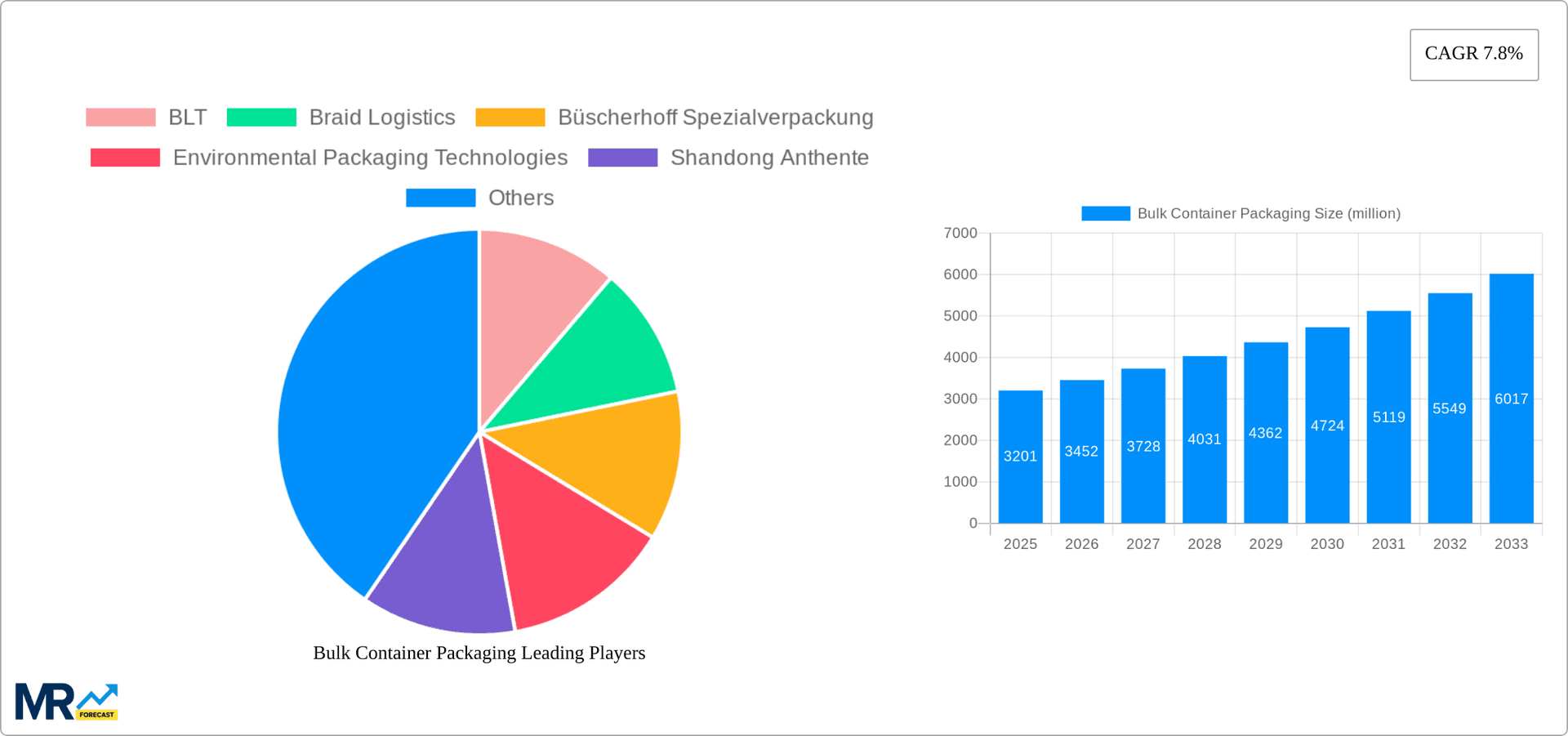 Bulk Container Packaging Research Report - Market Overview and Key Insights