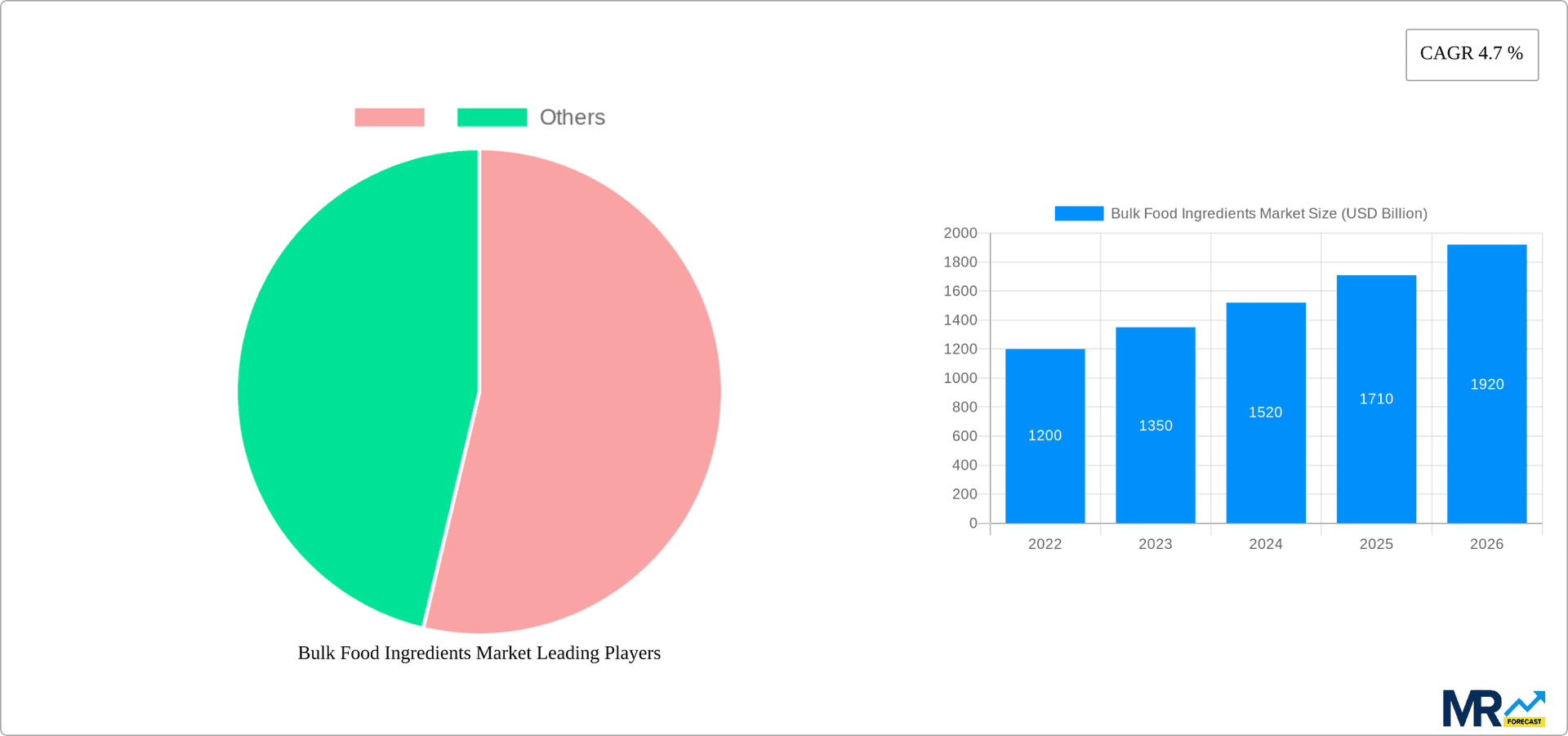 Bulk Food Ingredients Market Research Report - Market Overview and Key Insights