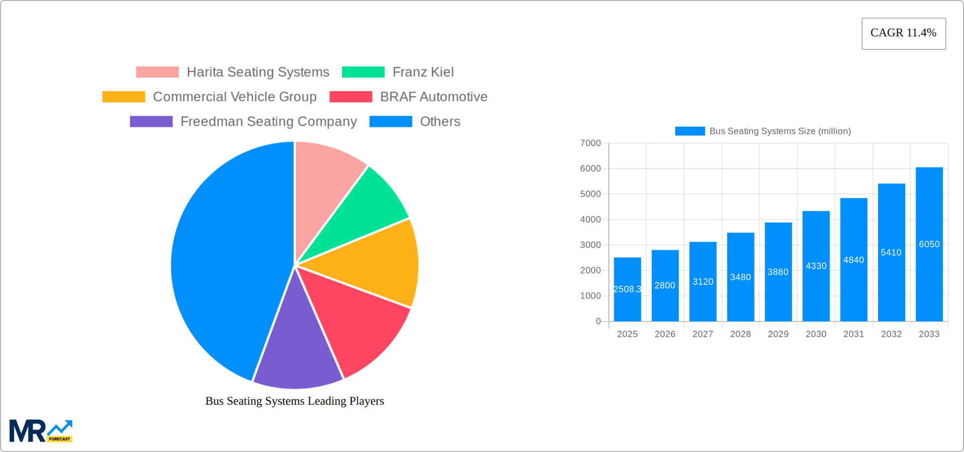 Bus Seating Systems Research Report - Market Overview and Key Insights