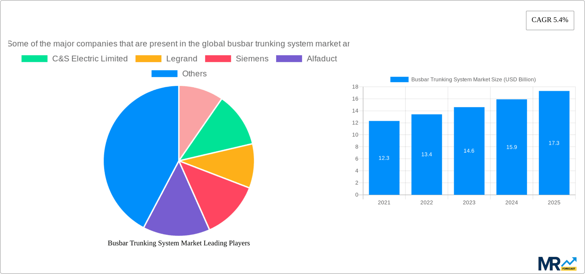 Busbar Trunking System Market Research Report - Market Overview and Key Insights