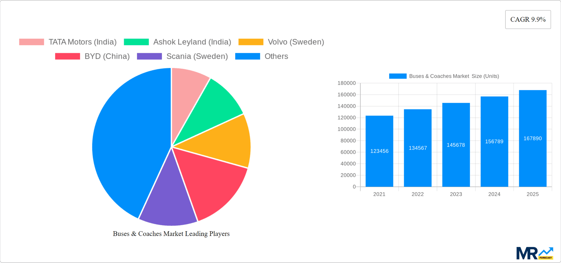 Buses & Coaches Market Research Report - Market Overview and Key Insights