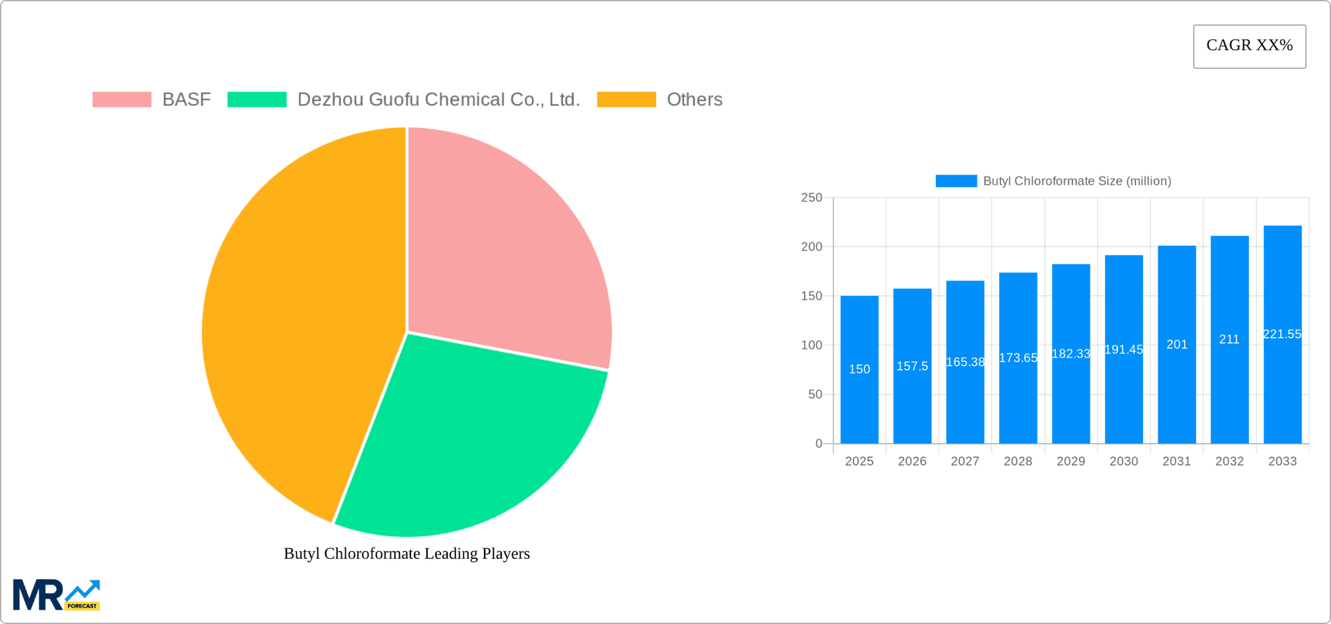 Butyl Chloroformate Research Report - Market Overview and Key Insights