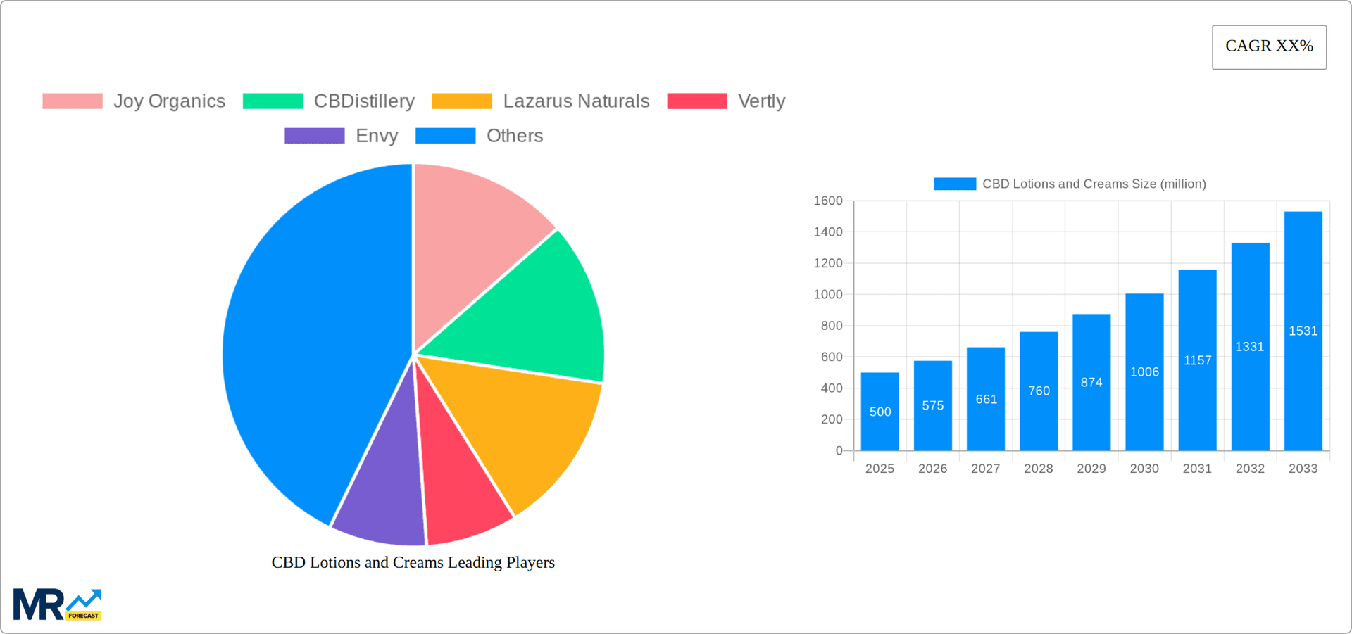 CBD Lotions and Creams Research Report - Market Overview and Key Insights