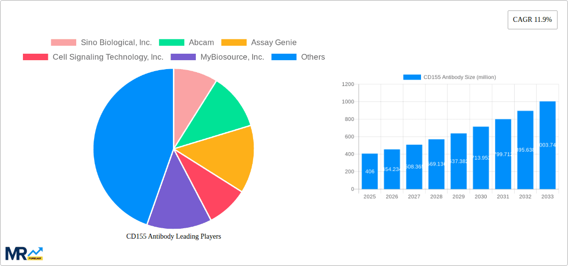 CD155 Antibody Research Report - Market Overview and Key Insights