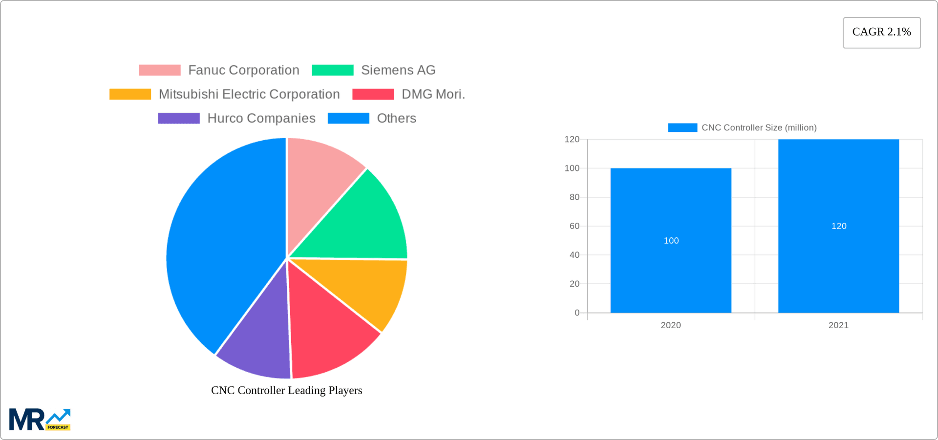 CNC Controller Research Report - Market Overview and Key Insights