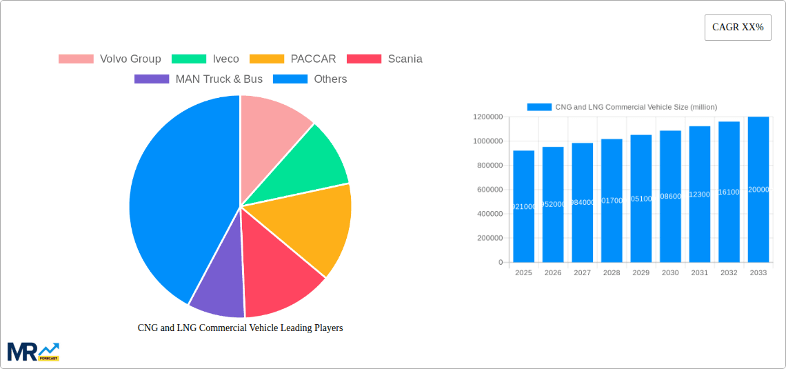 CNG and LNG Commercial Vehicle Research Report - Market Overview and Key Insights