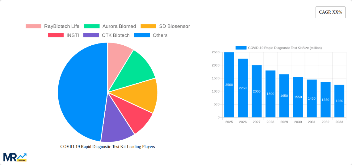 COVID-19 Rapid Diagnostic Test Kit Research Report - Market Overview and Key Insights