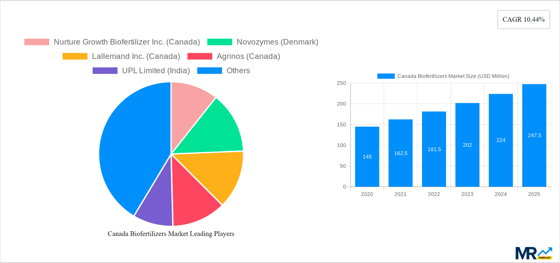 Canada Biofertilizers Market Research Report - Market Overview and Key Insights