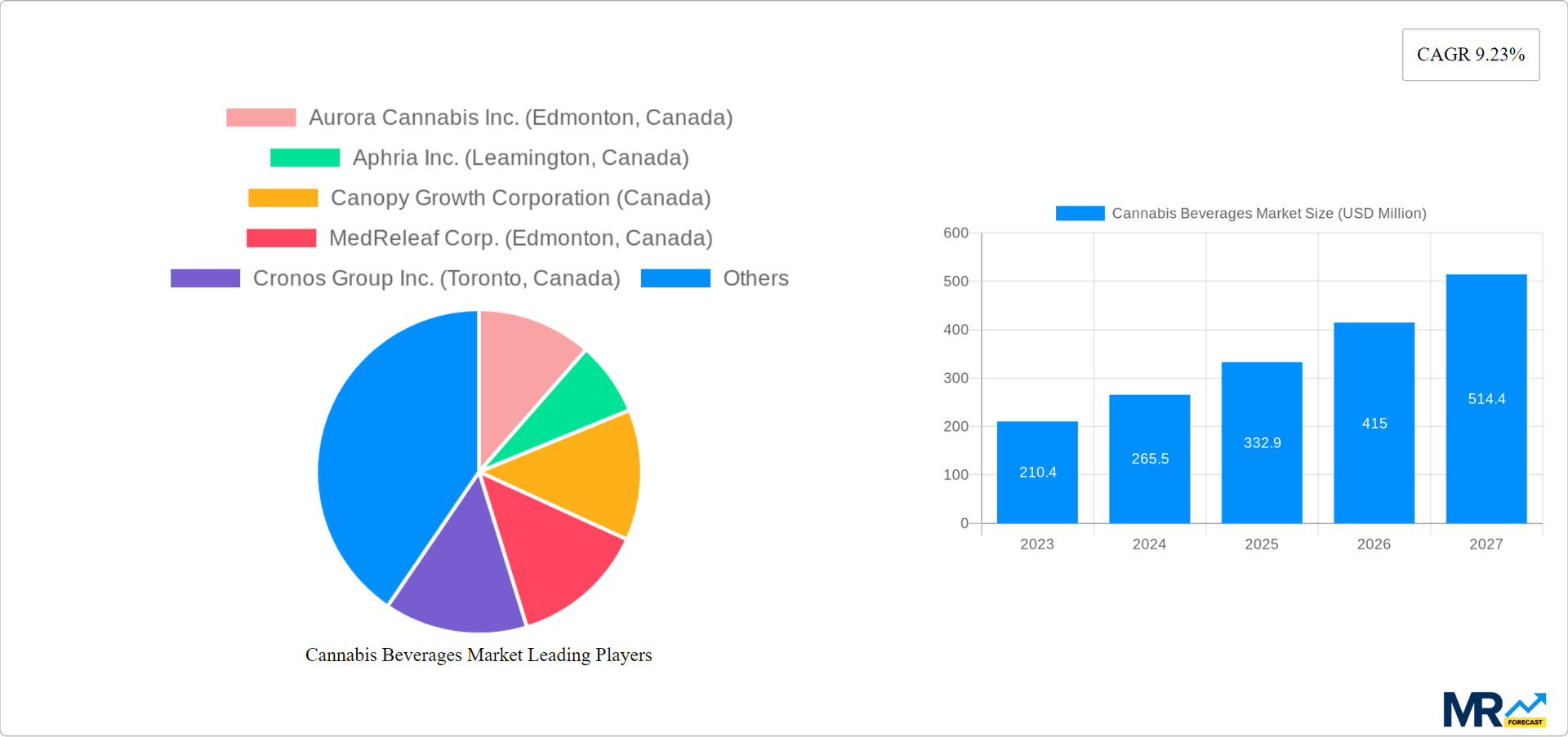 Cannabis Beverages Market Research Report - Market Overview and Key Insights