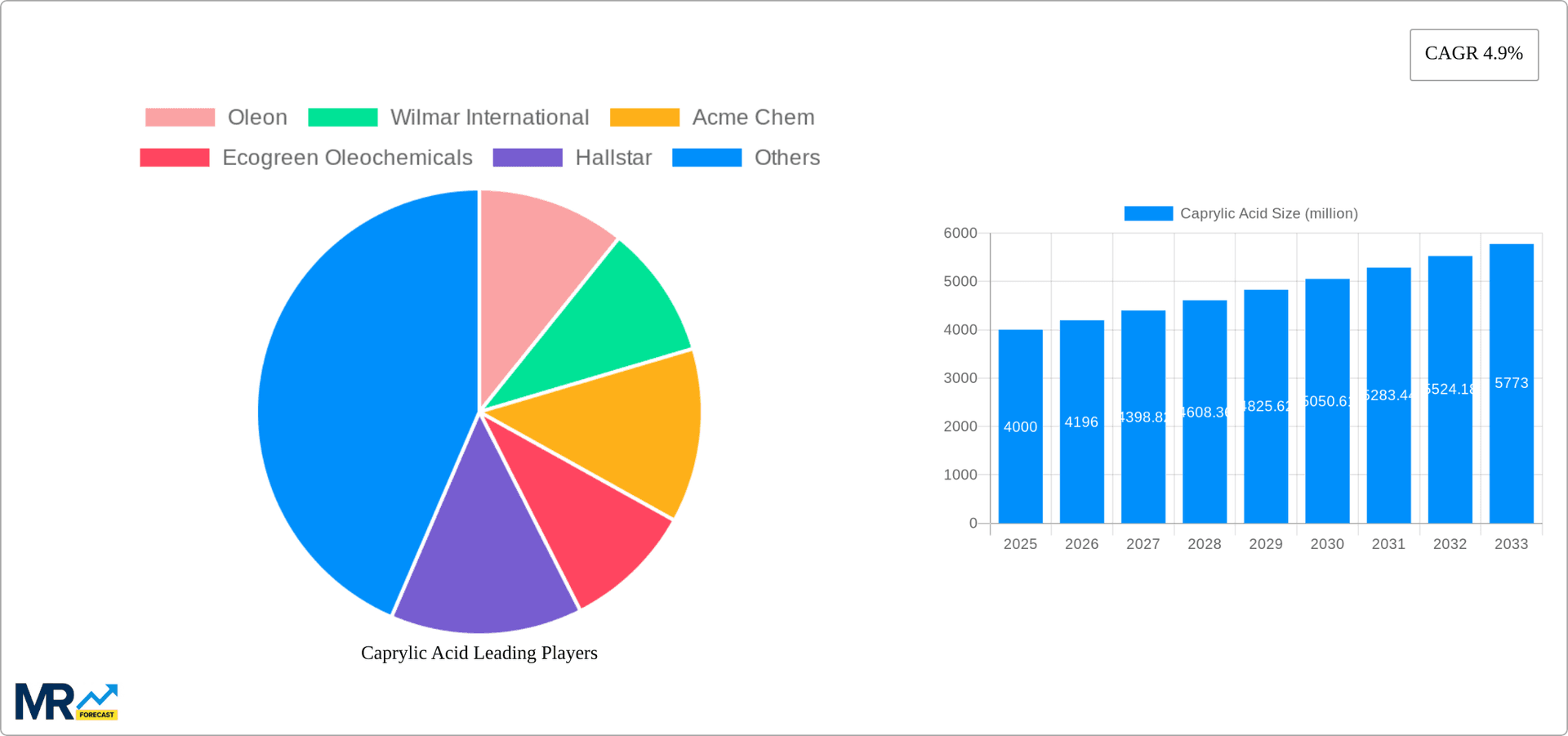Caprylic Acid Research Report - Market Overview and Key Insights