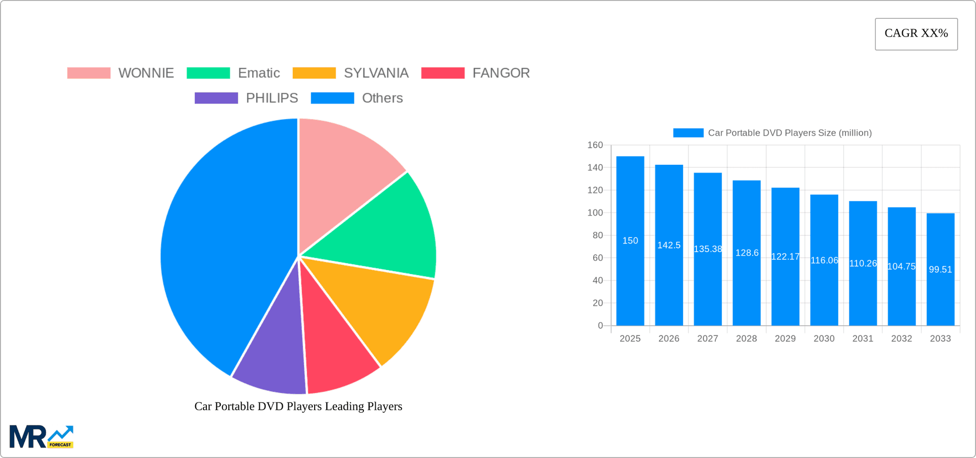 Car Portable DVD Players Research Report - Market Overview and Key Insights
