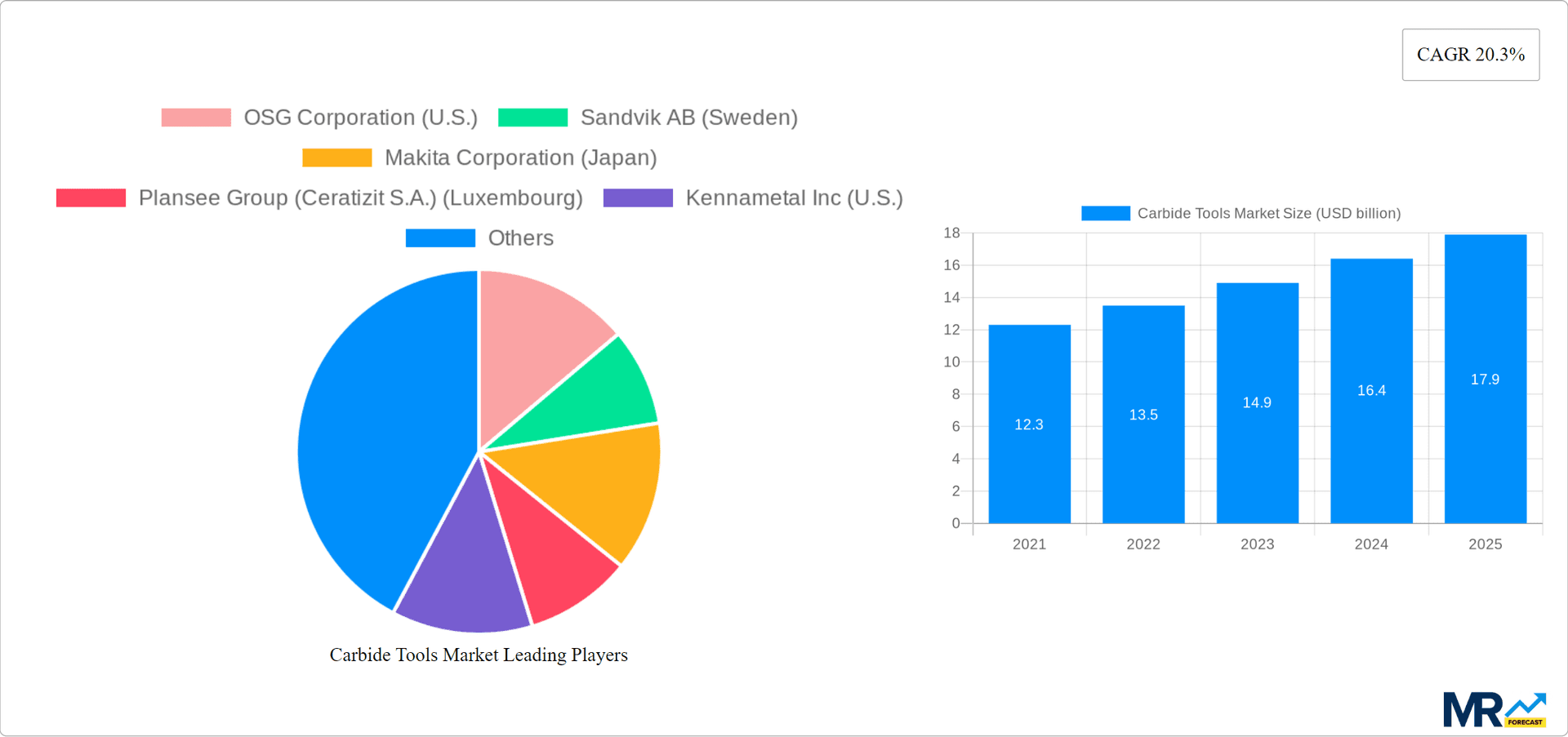 Carbide Tools Market Research Report - Market Overview and Key Insights