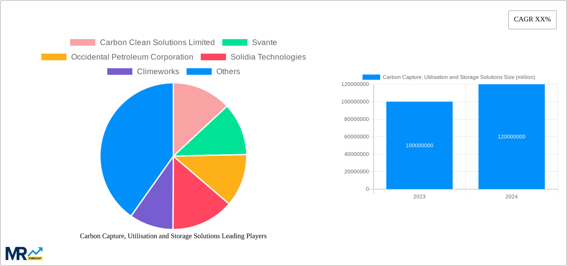 Carbon Capture, Utilisation and Storage Solutions Research Report - Market Overview and Key Insights
