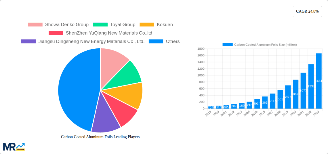 Carbon Coated Aluminum Foils Research Report - Market Overview and Key Insights
