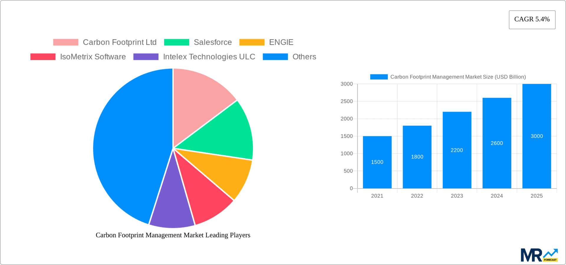 Carbon Footprint Management Market Research Report - Market Overview and Key Insights