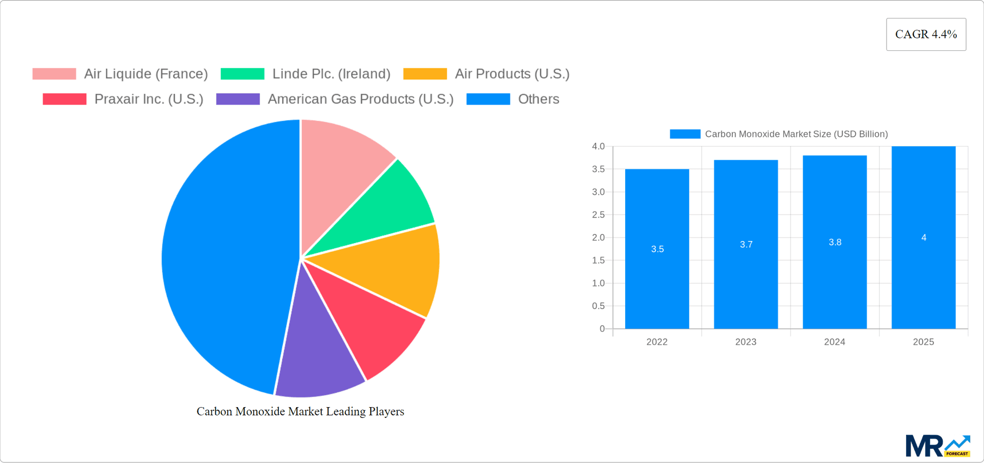 Carbon Monoxide Market Research Report - Market Overview and Key Insights