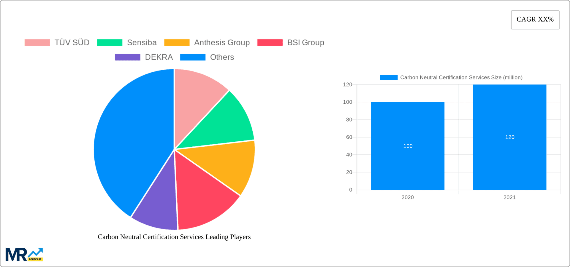 Carbon Neutral Certification Services Research Report - Market Overview and Key Insights