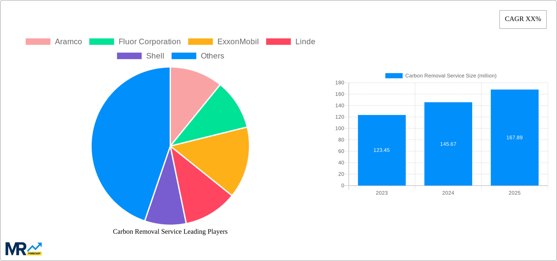 Carbon Removal Service Research Report - Market Overview and Key Insights