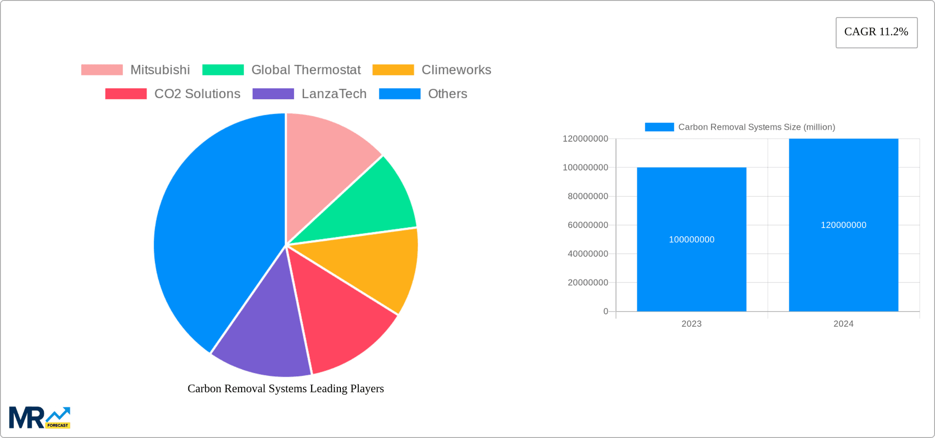 Carbon Removal Systems Research Report - Market Overview and Key Insights