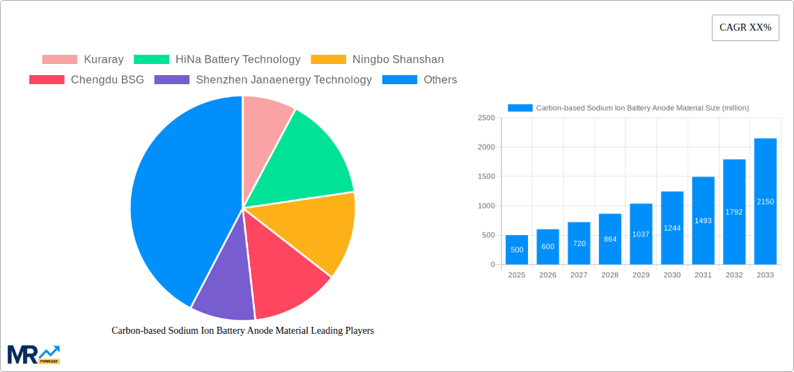Carbon-based Sodium Ion Battery Anode Material Research Report - Market Overview and Key Insights