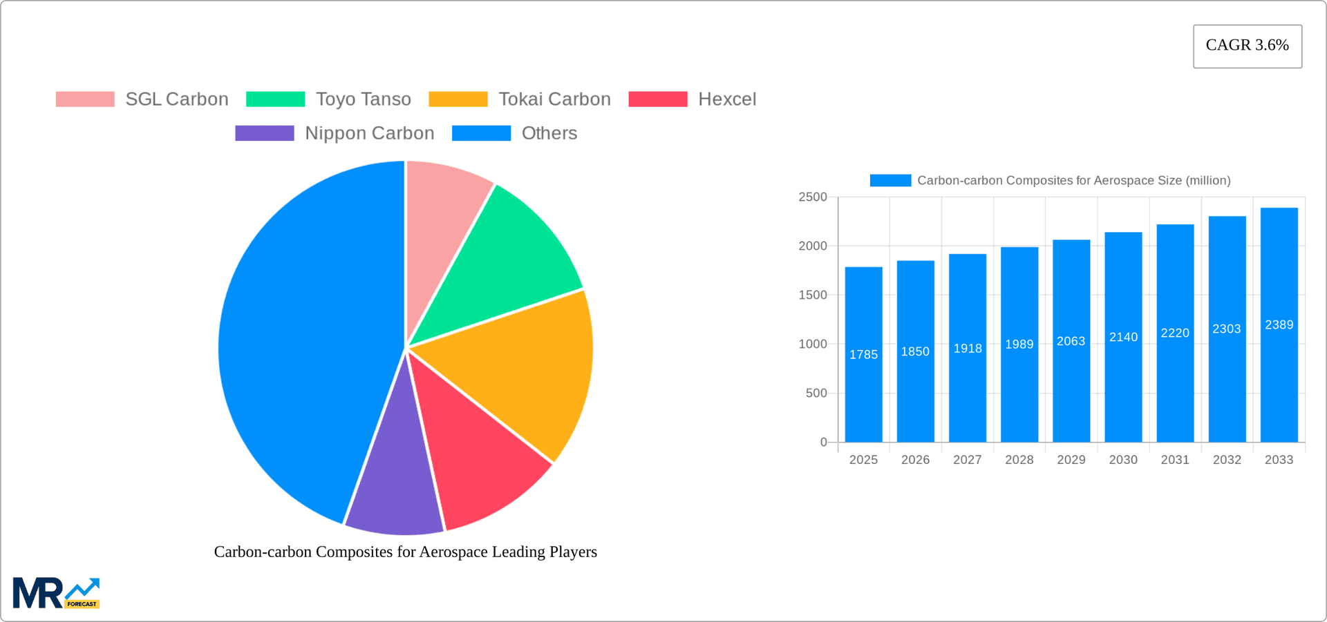 Carbon-carbon Composites for Aerospace Research Report - Market Overview and Key Insights