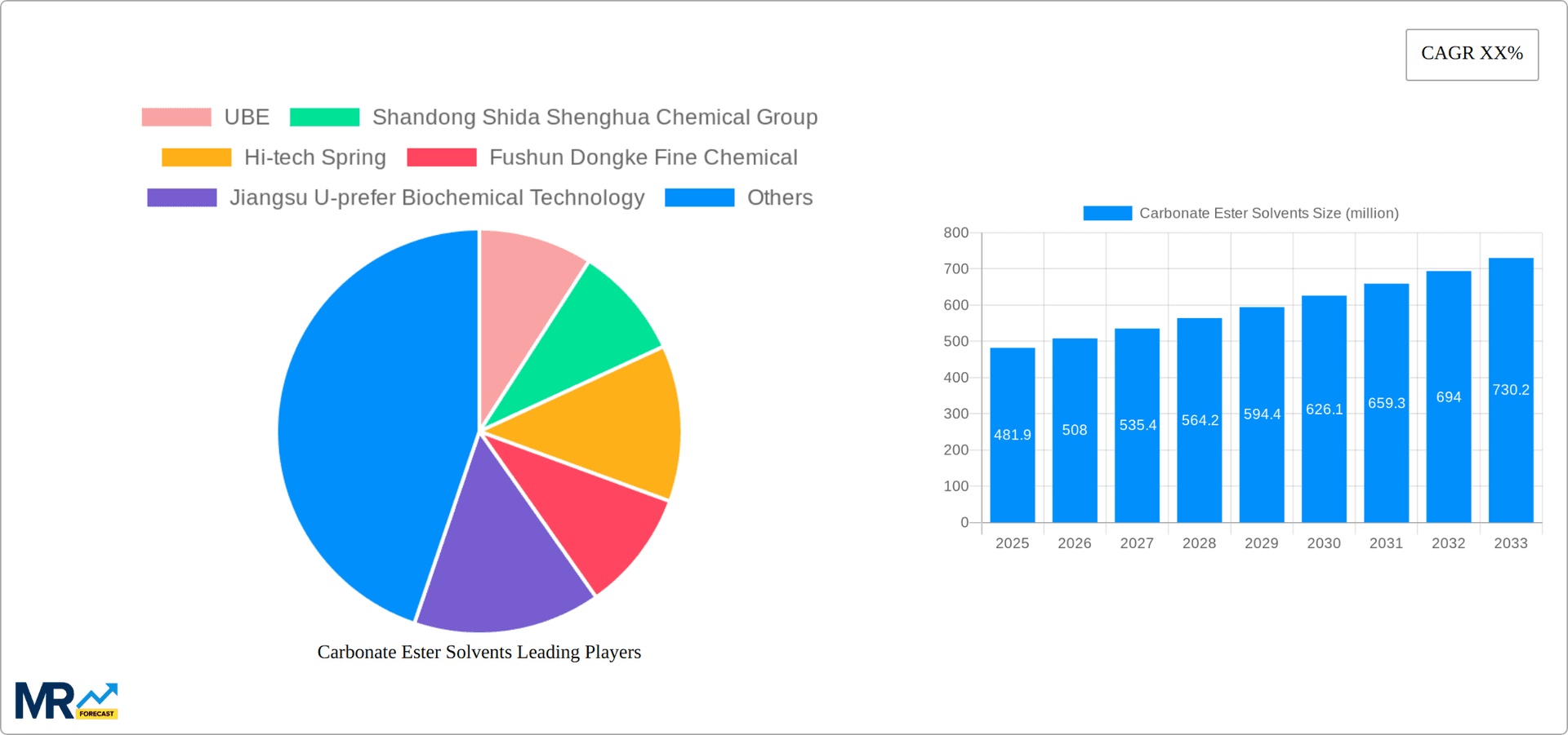 Carbonate Ester Solvents Research Report - Market Overview and Key Insights