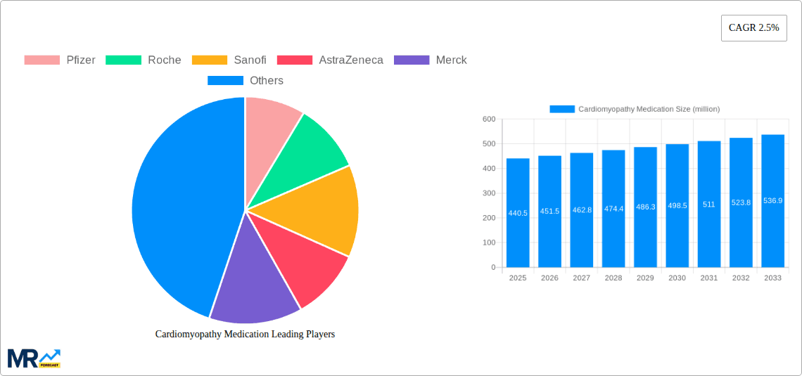 Cardiomyopathy Medication Research Report - Market Overview and Key Insights
