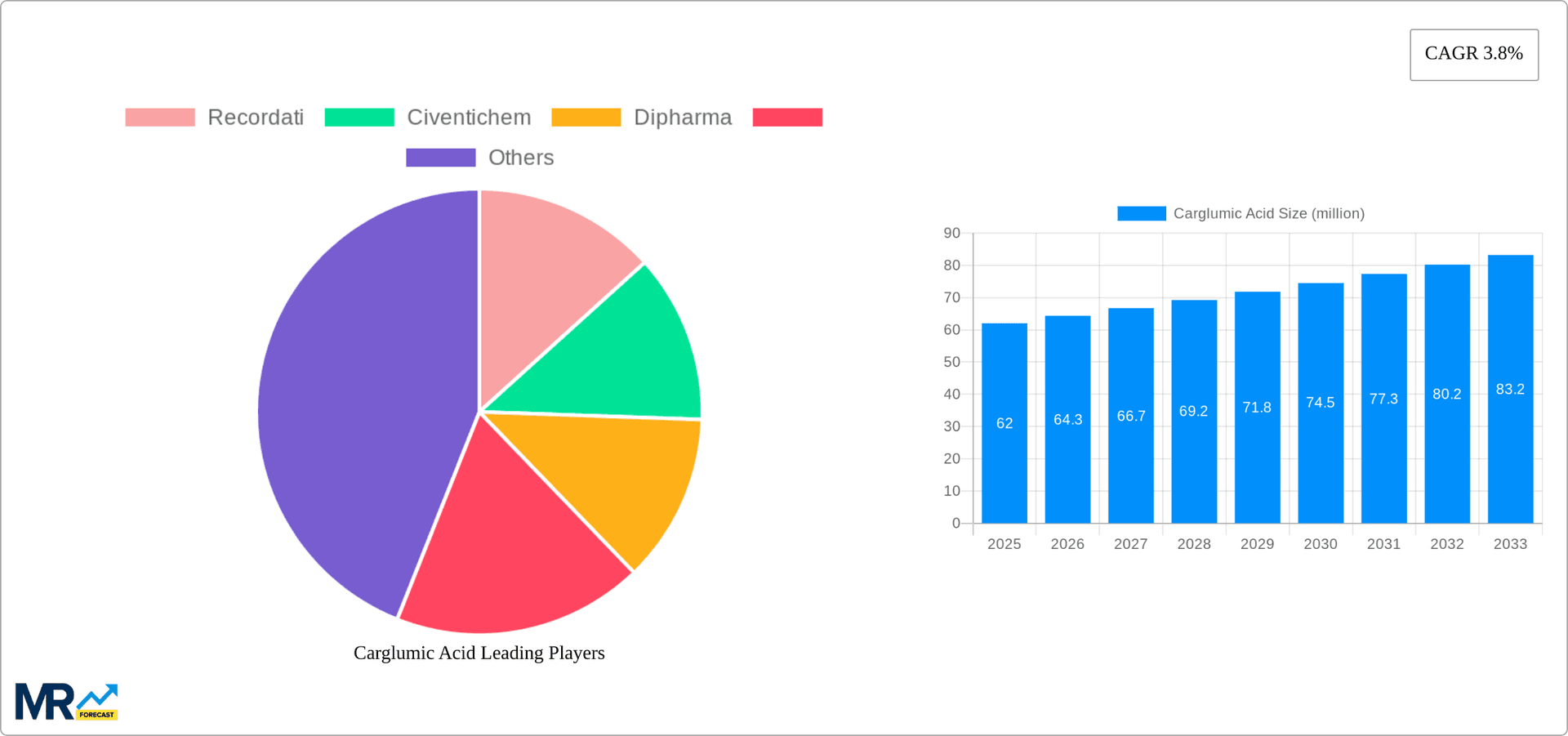 Carglumic Acid Research Report - Market Overview and Key Insights