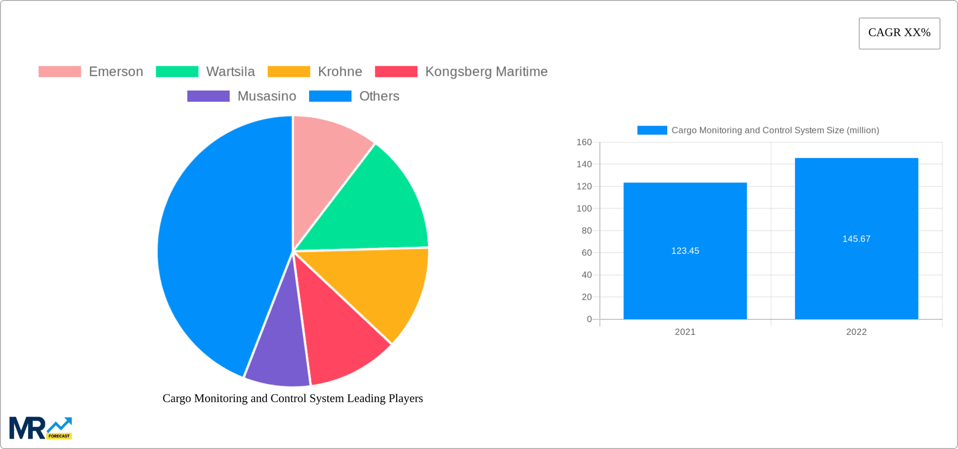 Cargo Monitoring and Control System Research Report - Market Overview and Key Insights