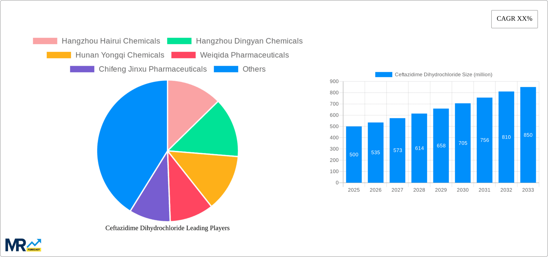 Ceftazidime Dihydrochloride Research Report - Market Overview and Key Insights