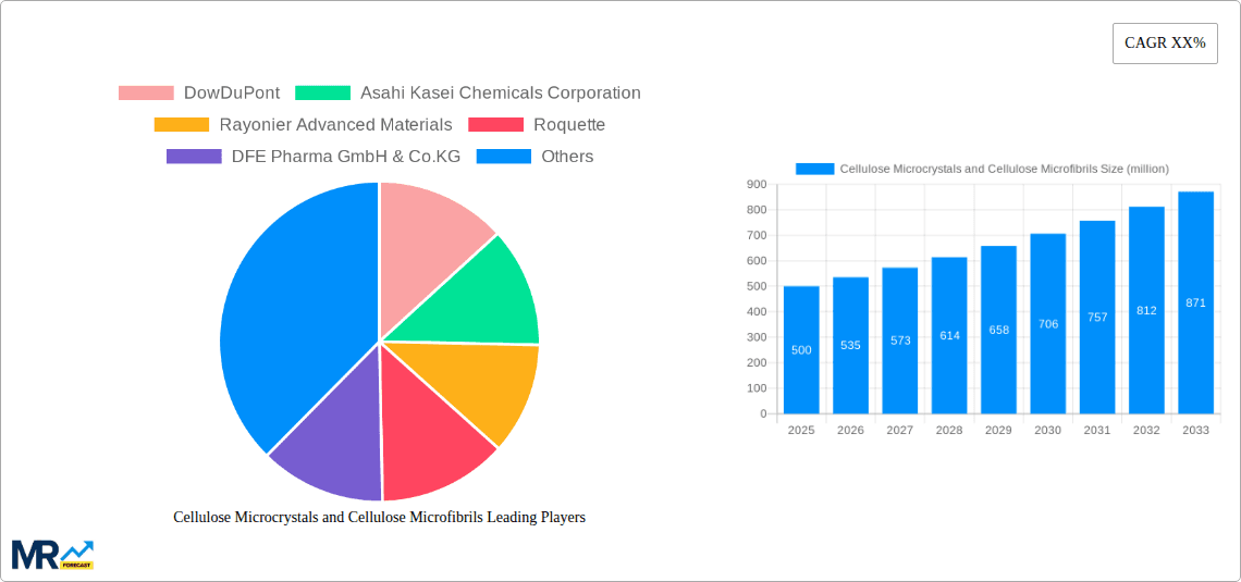Cellulose Microcrystals and Cellulose Microfibrils Research Report - Market Overview and Key Insights