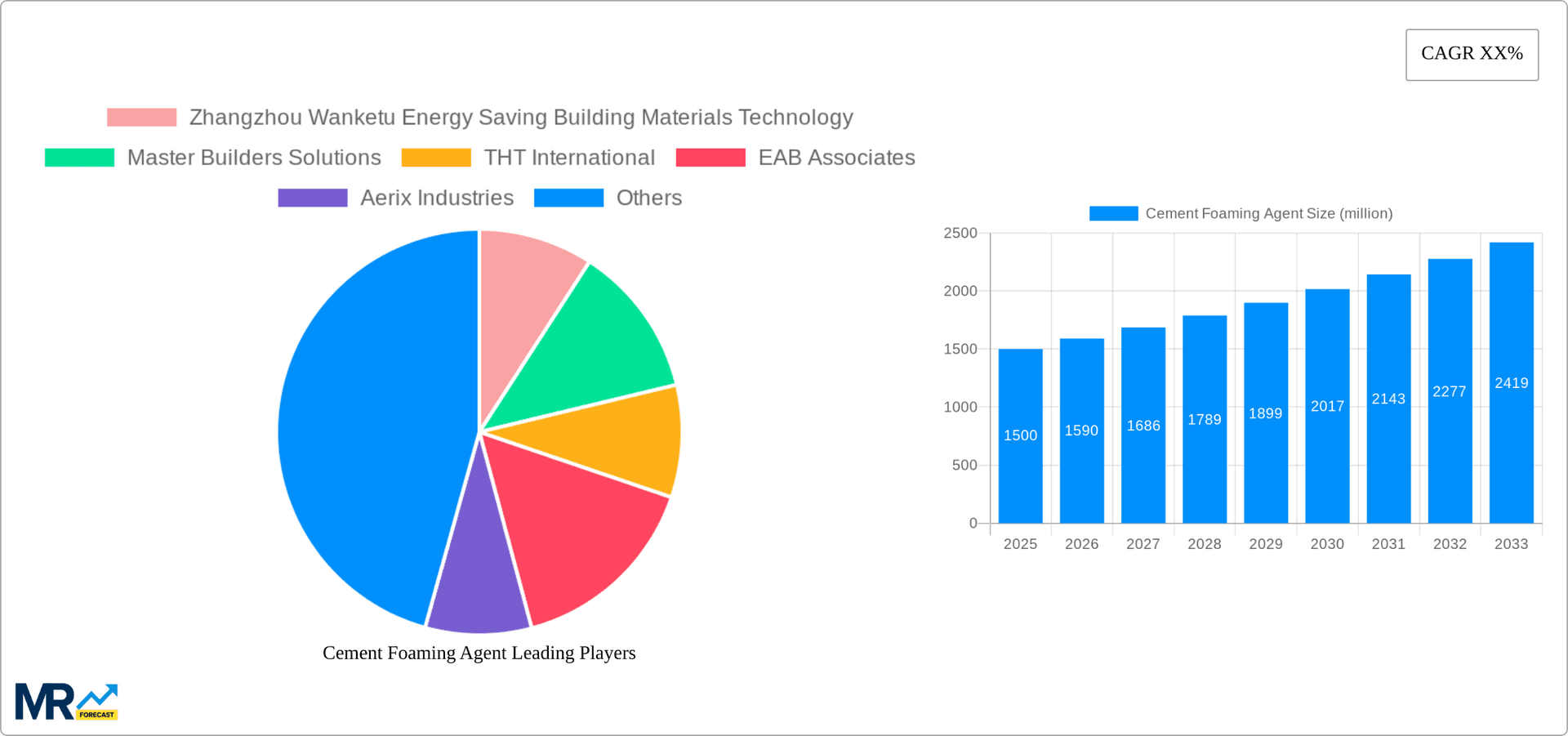 Cement Foaming Agent Research Report - Market Overview and Key Insights