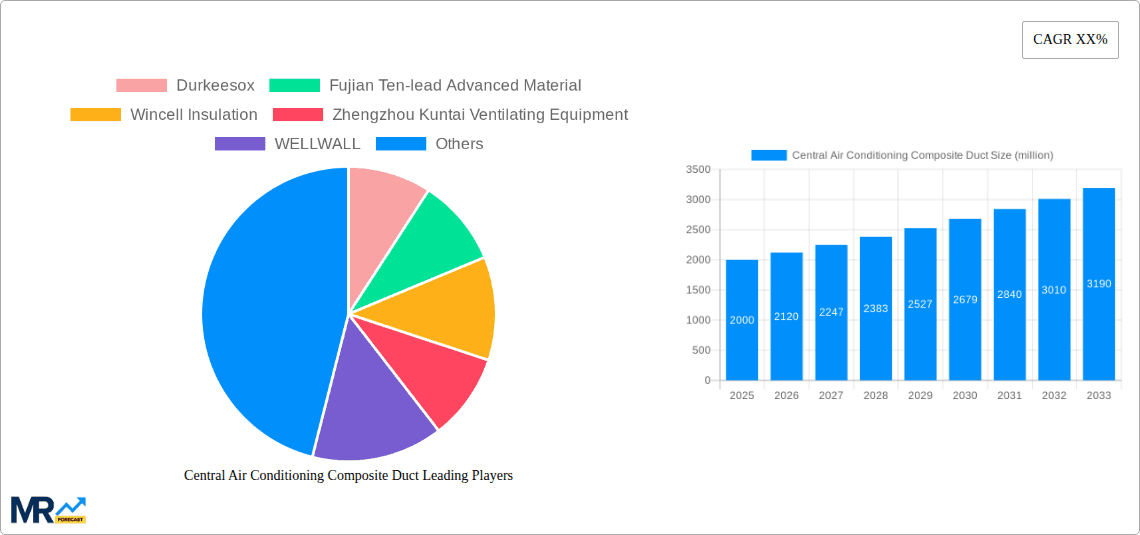 Central Air Conditioning Composite Duct Research Report - Market Overview and Key Insights