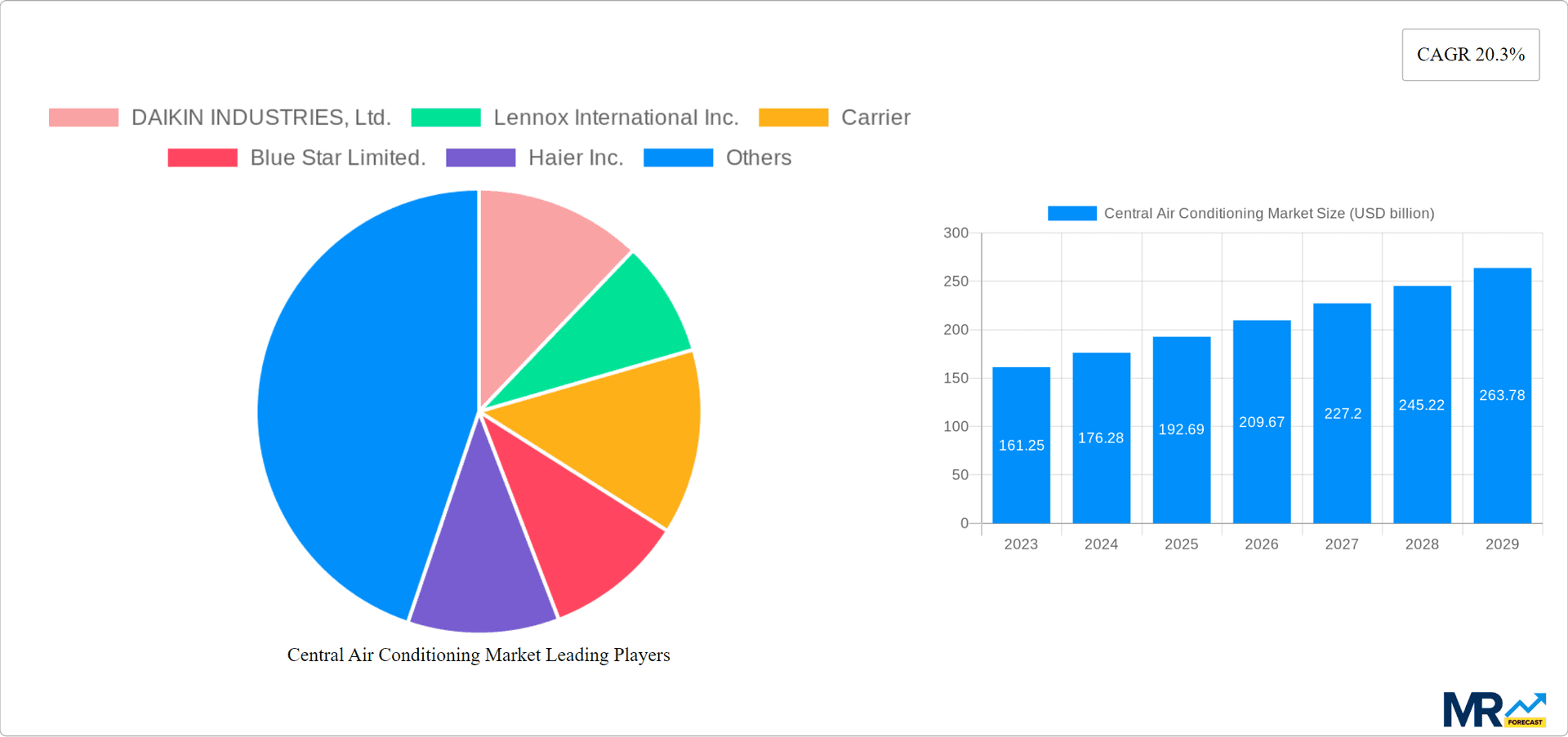 Central Air Conditioning Market Research Report - Market Overview and Key Insights