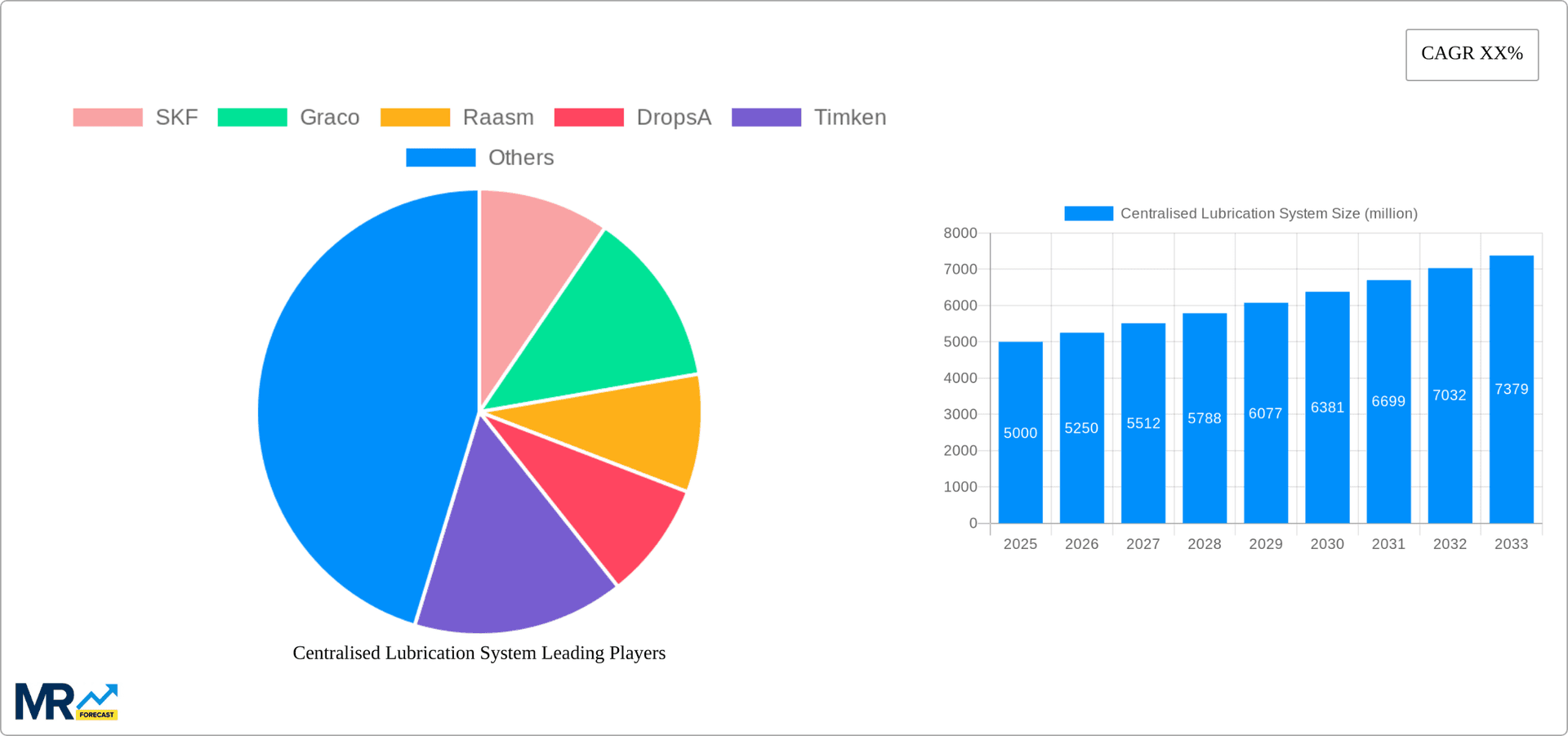 Centralised Lubrication System Research Report - Market Overview and Key Insights
