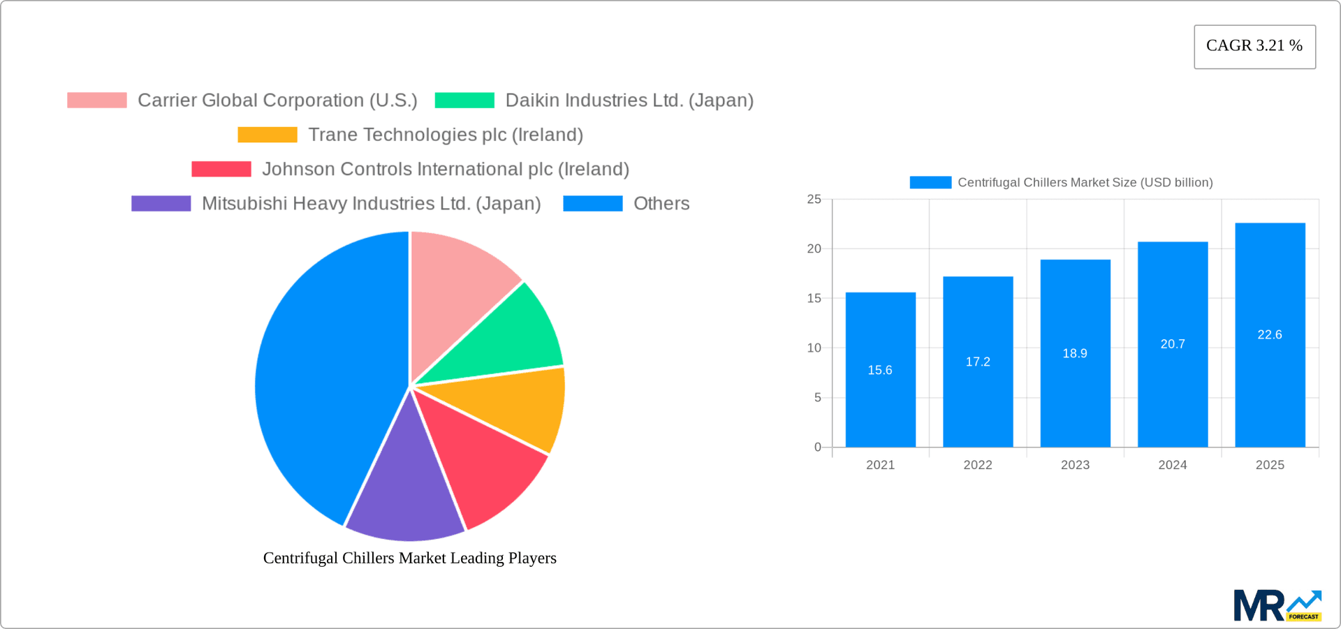 Centrifugal Chillers Market Research Report - Market Overview and Key Insights