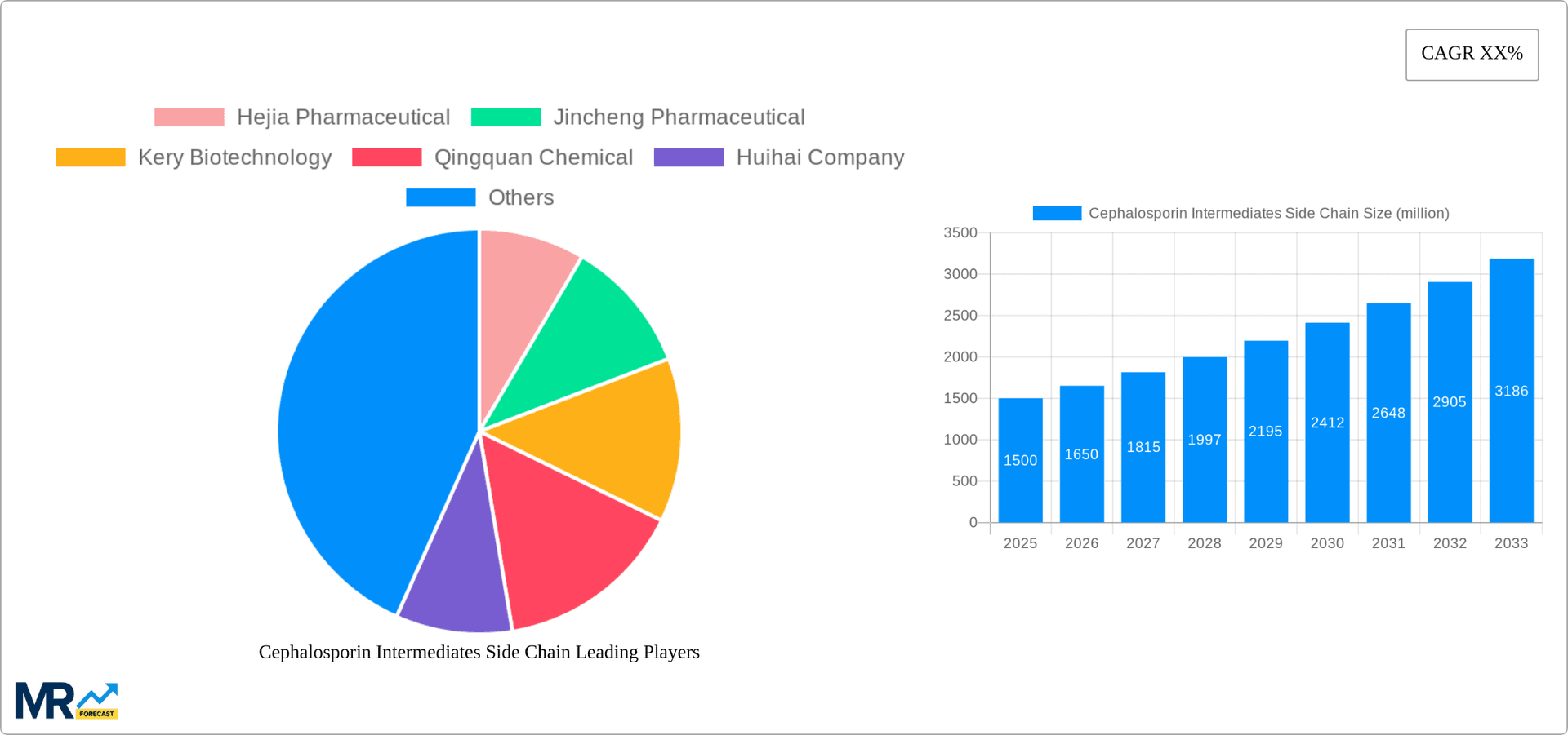 Cephalosporin Intermediates Side Chain Research Report - Market Overview and Key Insights