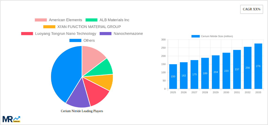 Cerium Nitride Research Report - Market Overview and Key Insights