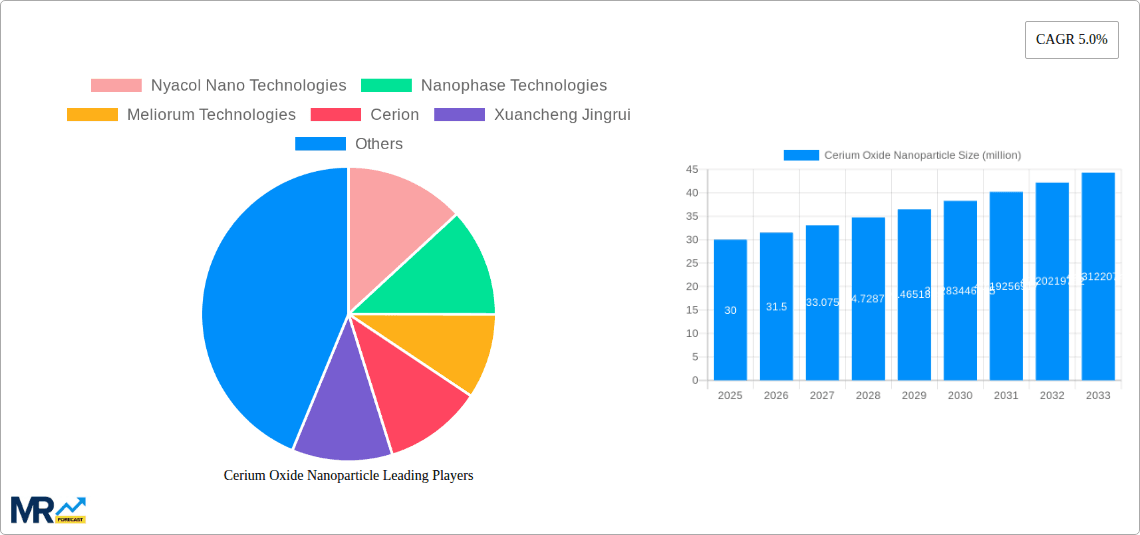 Cerium Oxide Nanoparticle Research Report - Market Overview and Key Insights