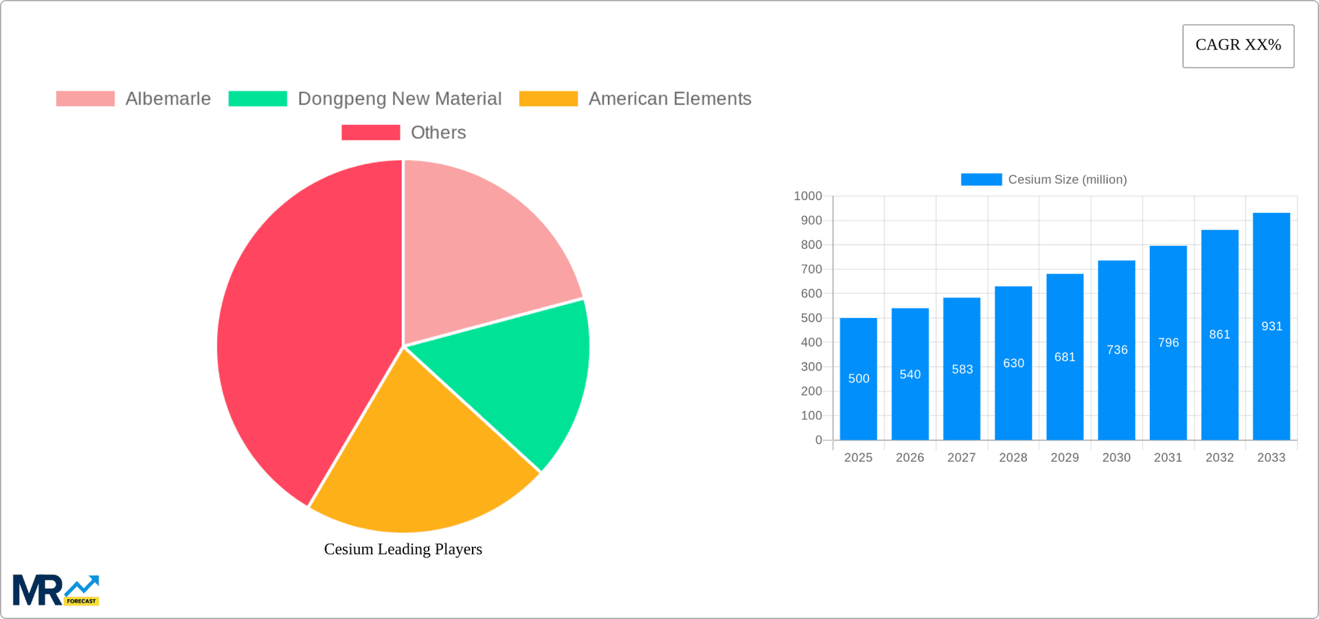 Cesium Research Report - Market Overview and Key Insights