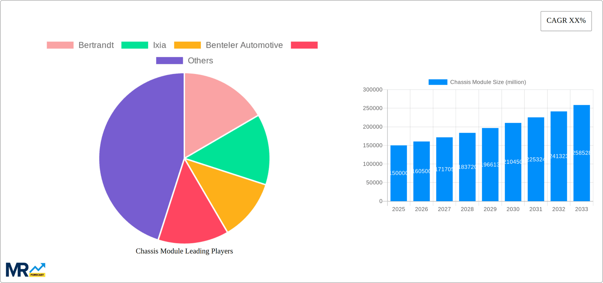 Chassis Module Research Report - Market Overview and Key Insights