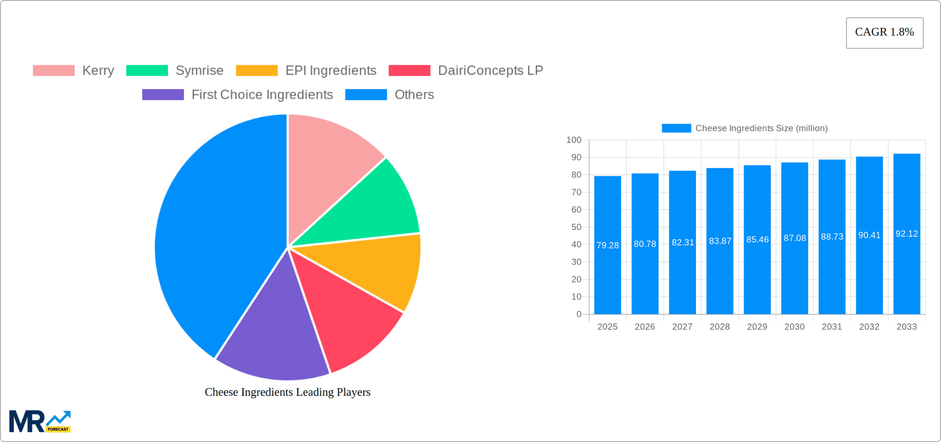 Cheese Ingredients Research Report - Market Overview and Key Insights