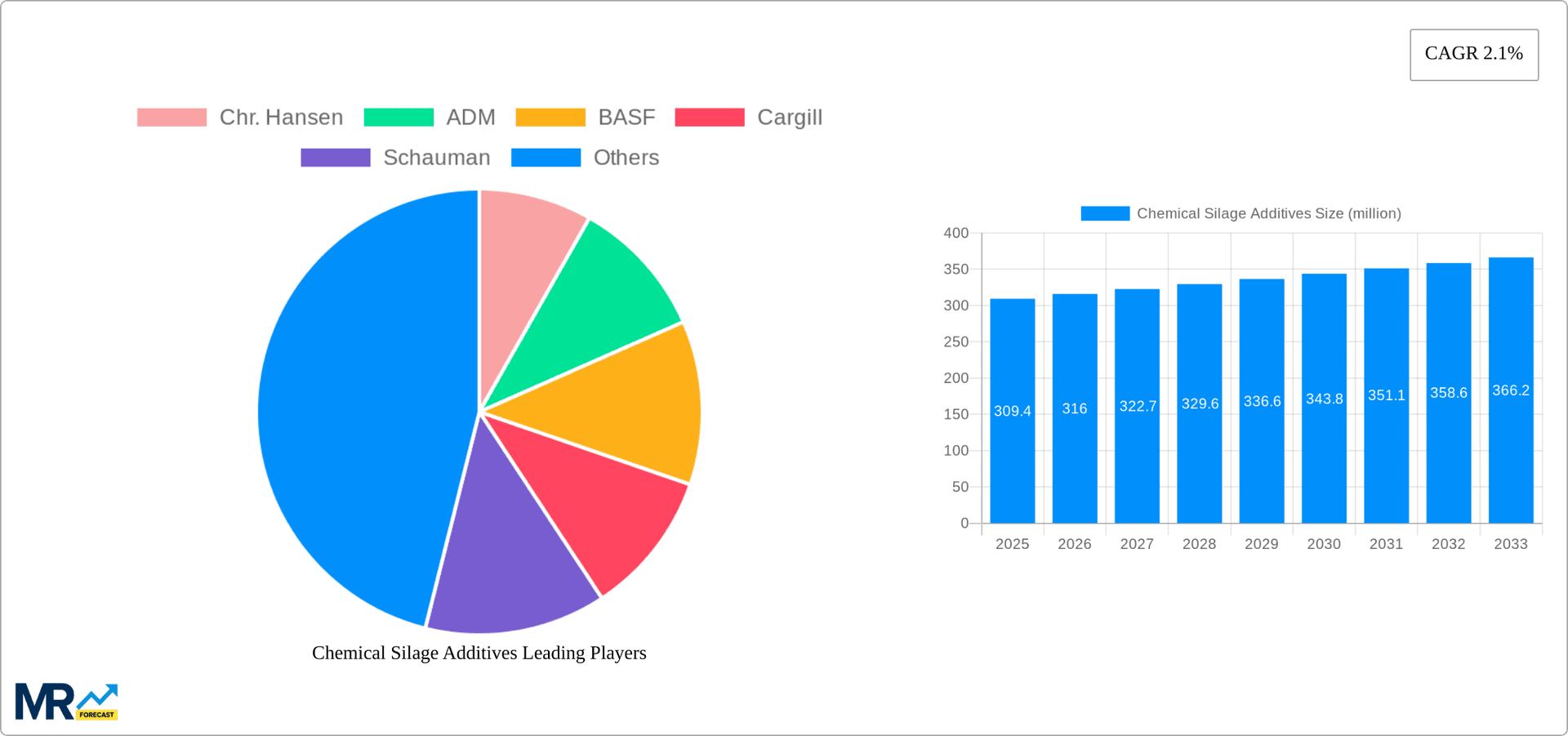 Chemical Silage Additives Research Report - Market Overview and Key Insights