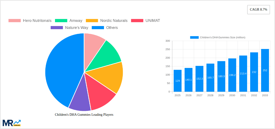 Children's DHA Gummies Research Report - Market Overview and Key Insights