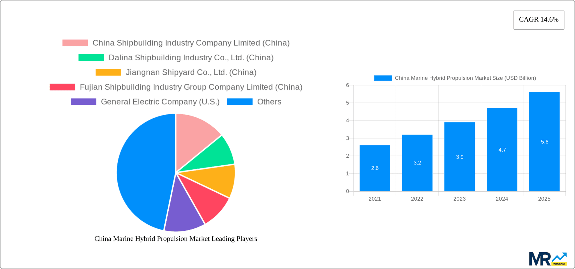 China Marine Hybrid Propulsion Market Research Report - Market Overview and Key Insights