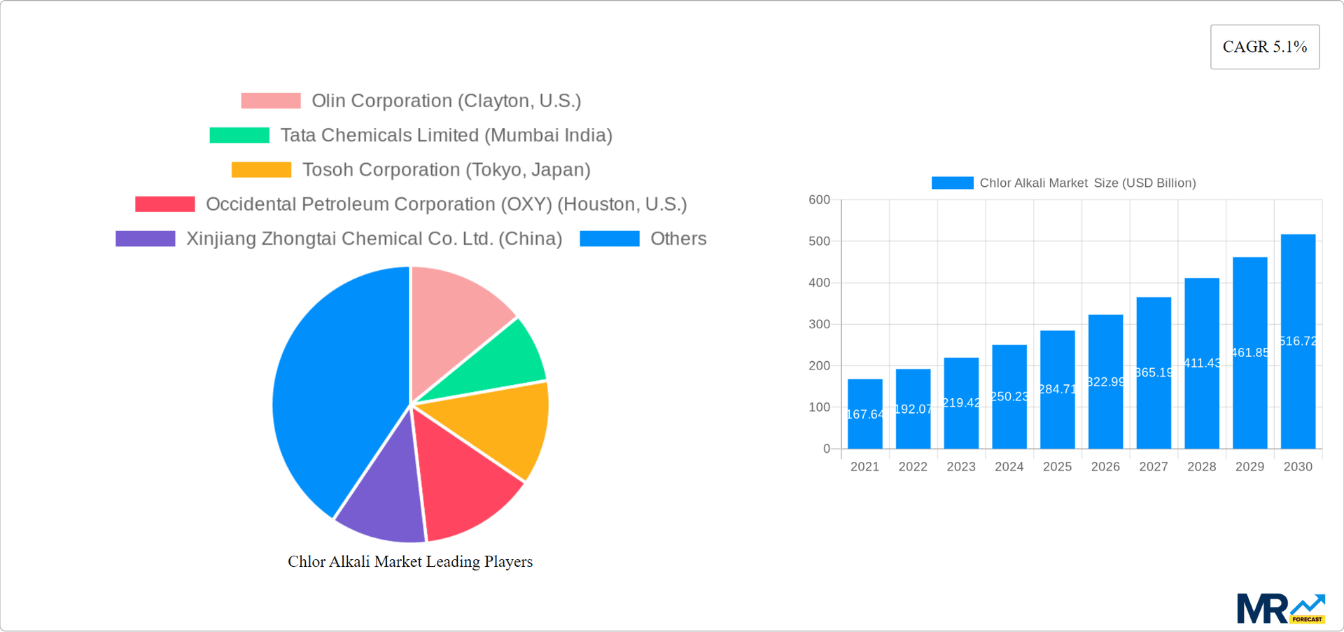 Chlor Alkali Market Research Report - Market Overview and Key Insights