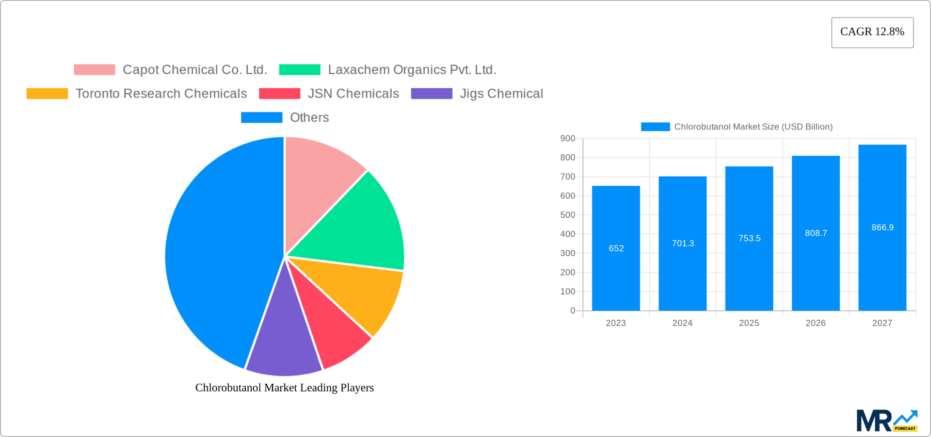 Chlorobutanol Market Research Report - Market Overview and Key Insights