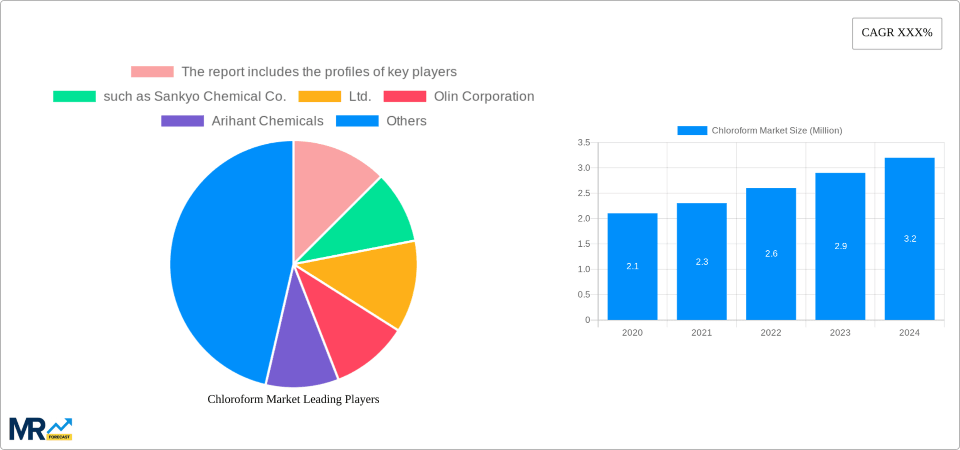 Chloroform Market Research Report - Market Overview and Key Insights