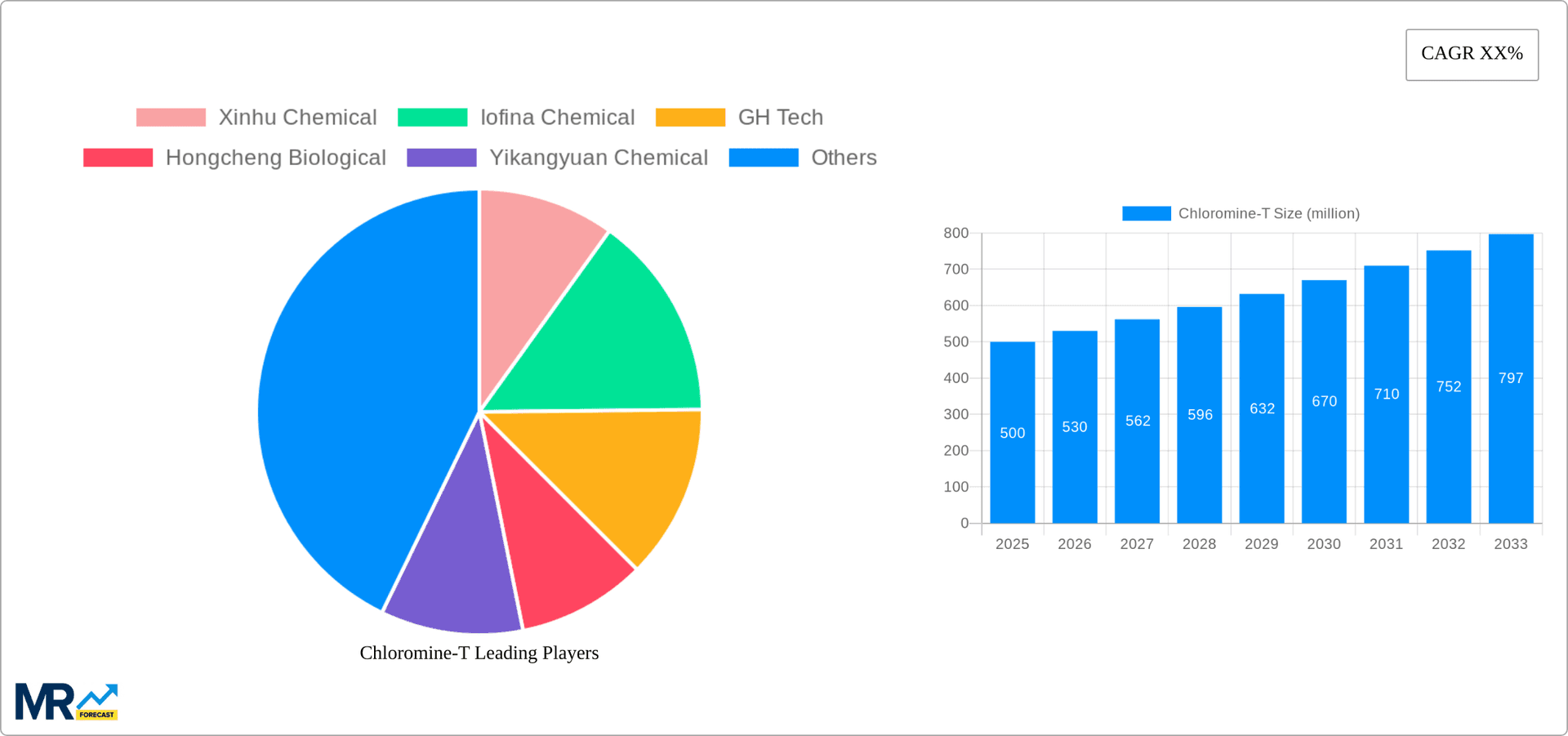 Chloromine-T Research Report - Market Overview and Key Insights