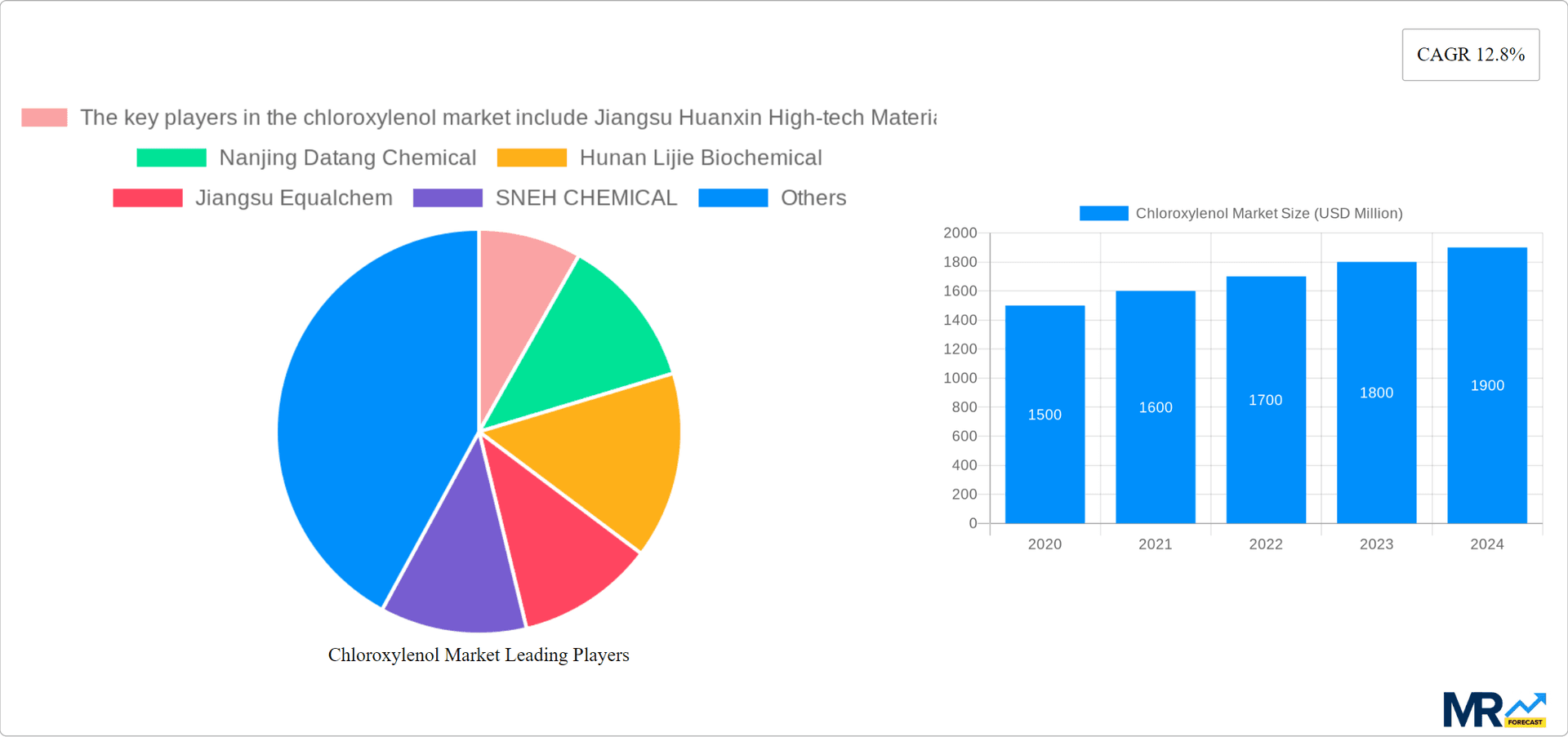 Chloroxylenol Market Research Report - Market Overview and Key Insights